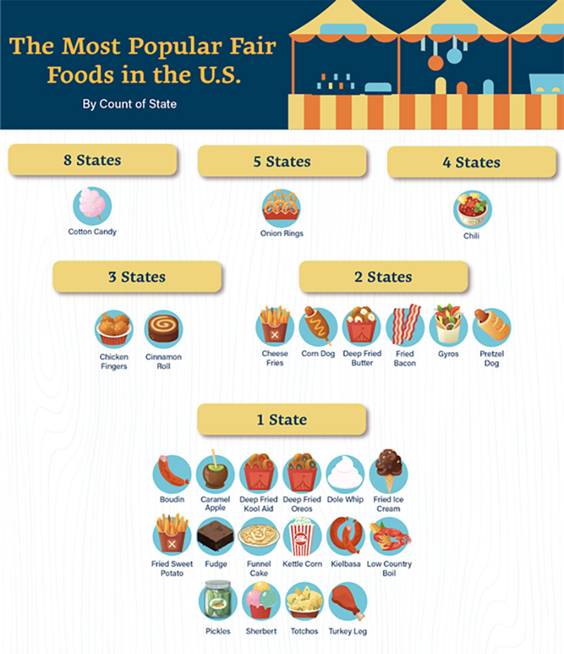 infographic chart depicting the top fair foods overall
