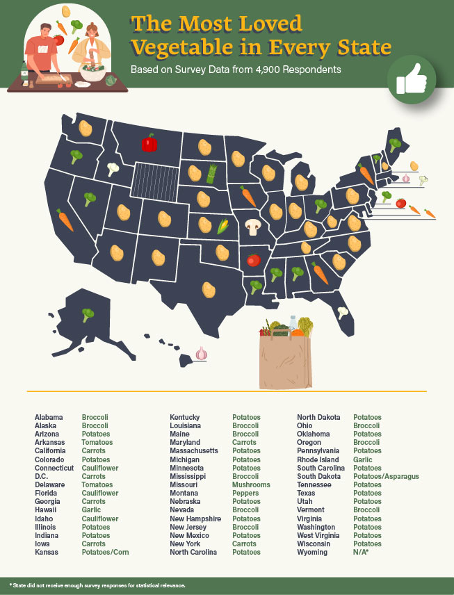 Map of US depicting most loved vegetables in each state