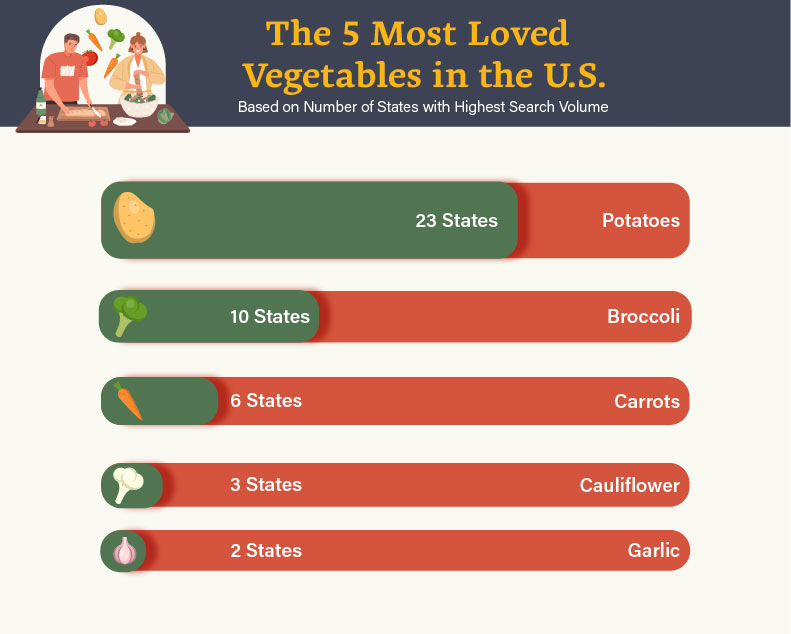 Graph showing the top 5 most loved vegetables in the US. 
