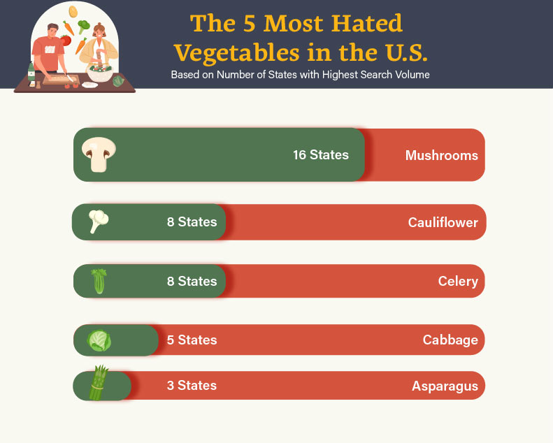 Graph depicting the 5 most hated vegetables in the US. 