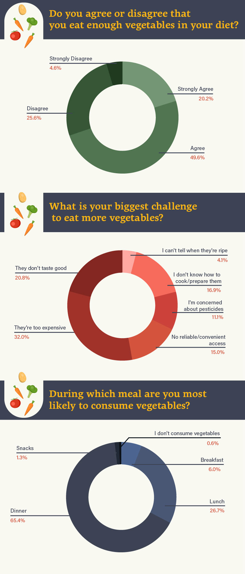 3 donut chart charts depicting the answers to if people think they get enough vegetables in their diet, the biggest challenge they face in eating vegetables, and which meal they’re most likely to consume vegetables.